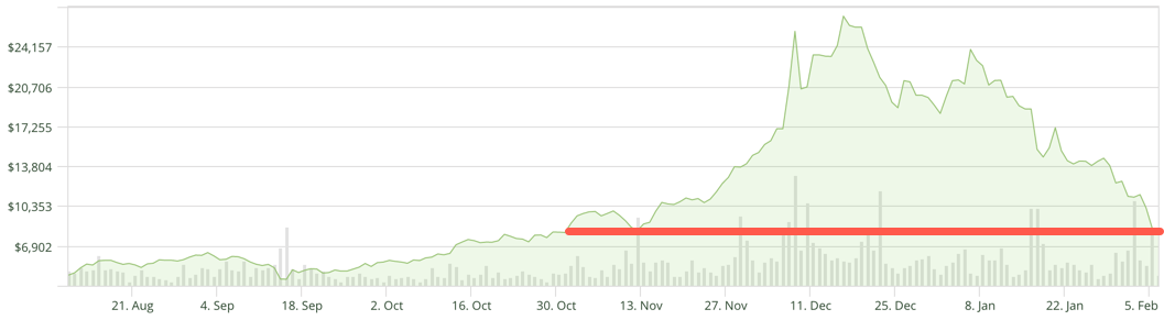 BTC to AUD Converter | Bitcoin to Australian Dollar Exchange Rates