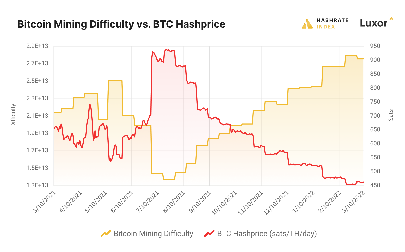 What is Cryptocurrency Mining Difficulty and How Is It Adjusted?