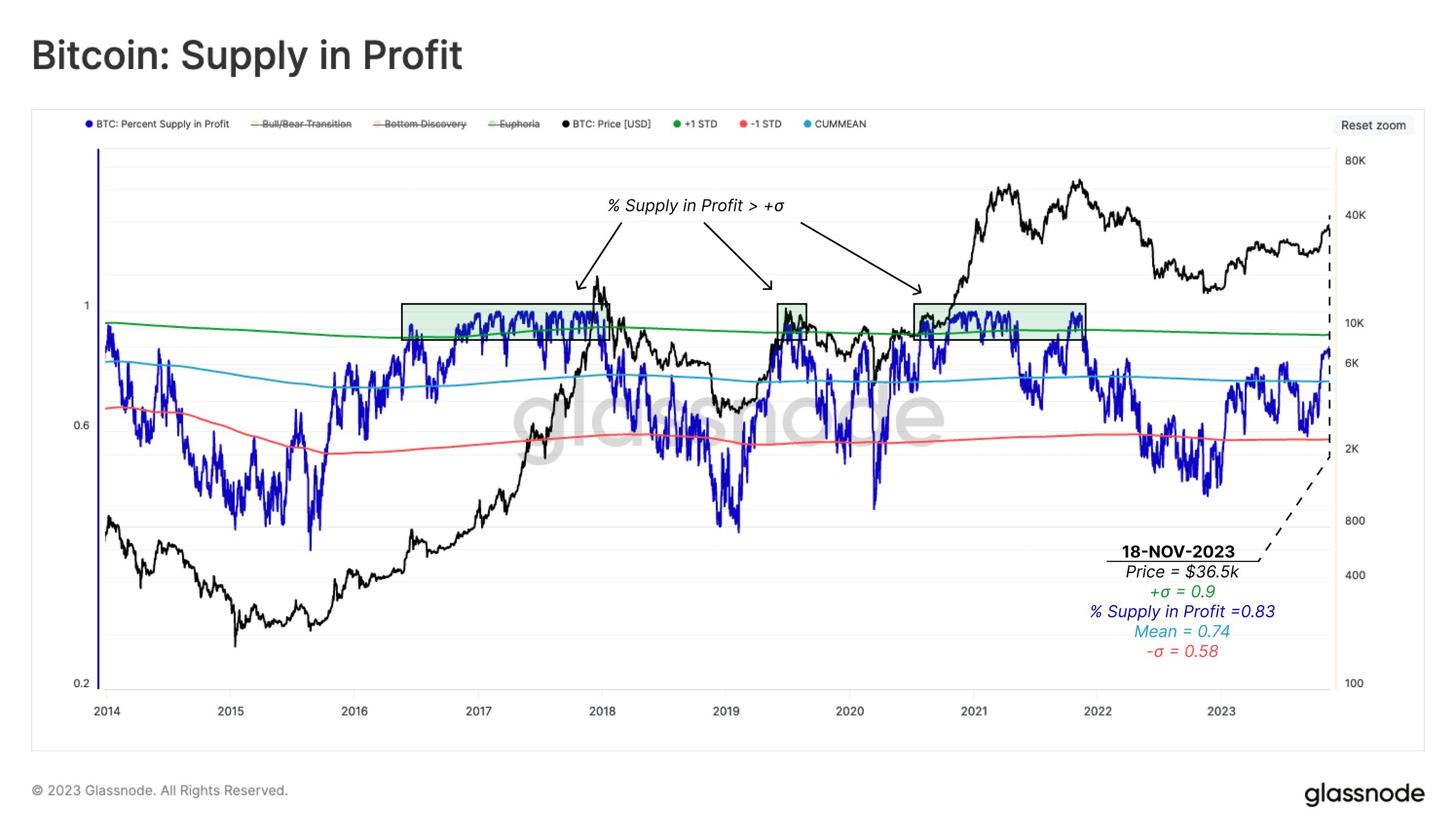 Bitcoin Supply in Profit Nears 90% as Price Anticipates SEC BTC ETF Approval