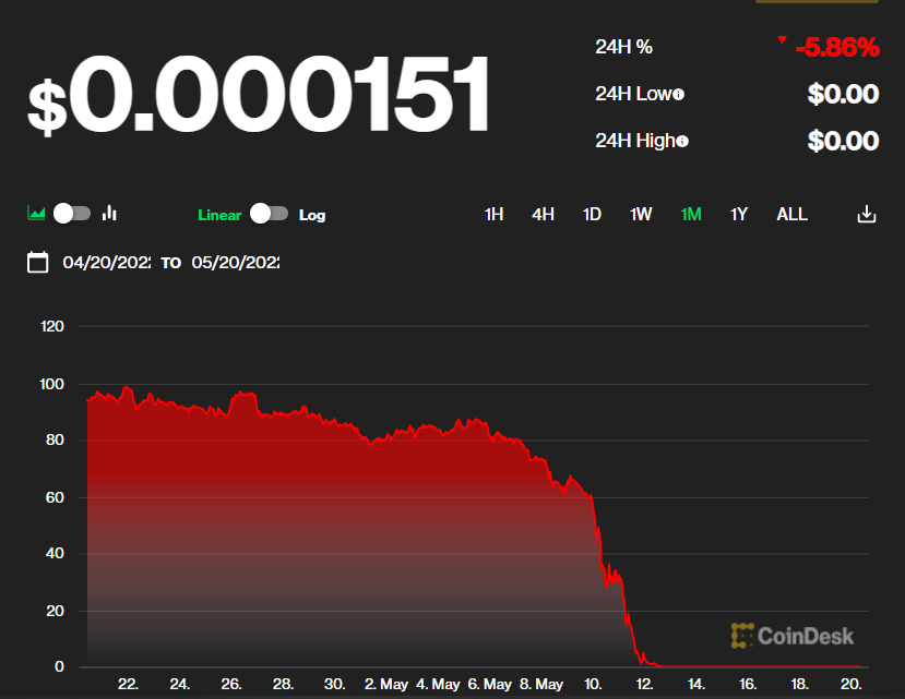 Terraform, Company Behind Luna and TerraUSD Stablecoin, Files For Bankruptcy