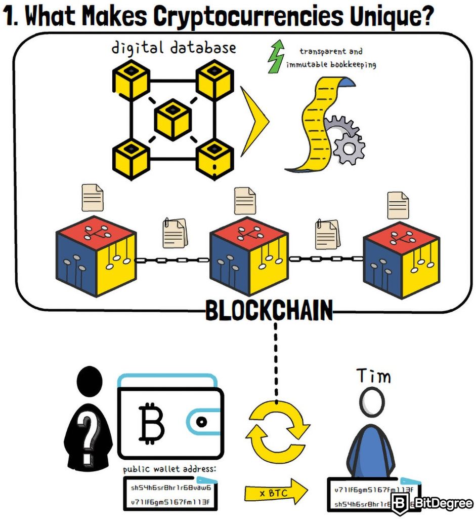 How Bitcoin Works