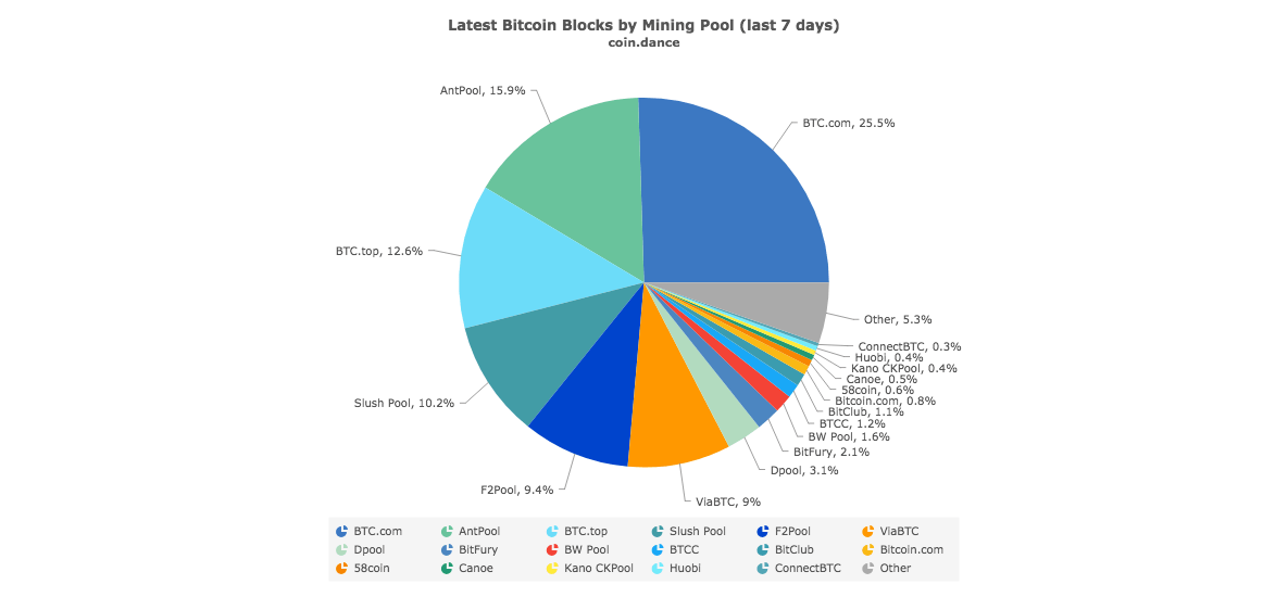 Pooled mining - Bitcoin Wiki