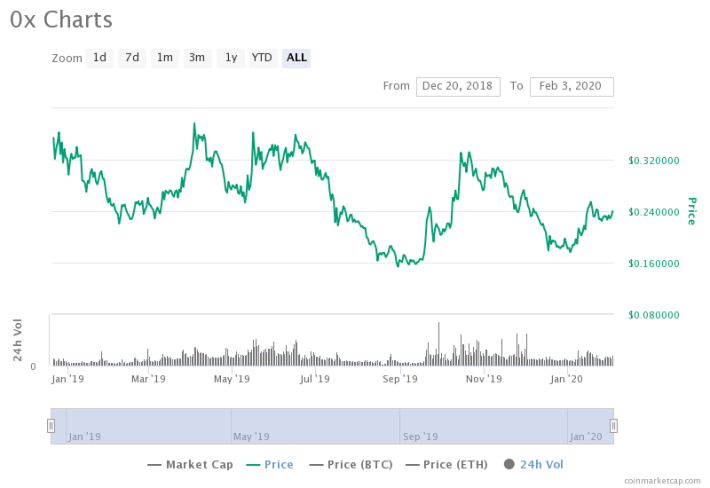 0x Protocol (ZRX) Price Prediction , , , , and • cryptolive.fun