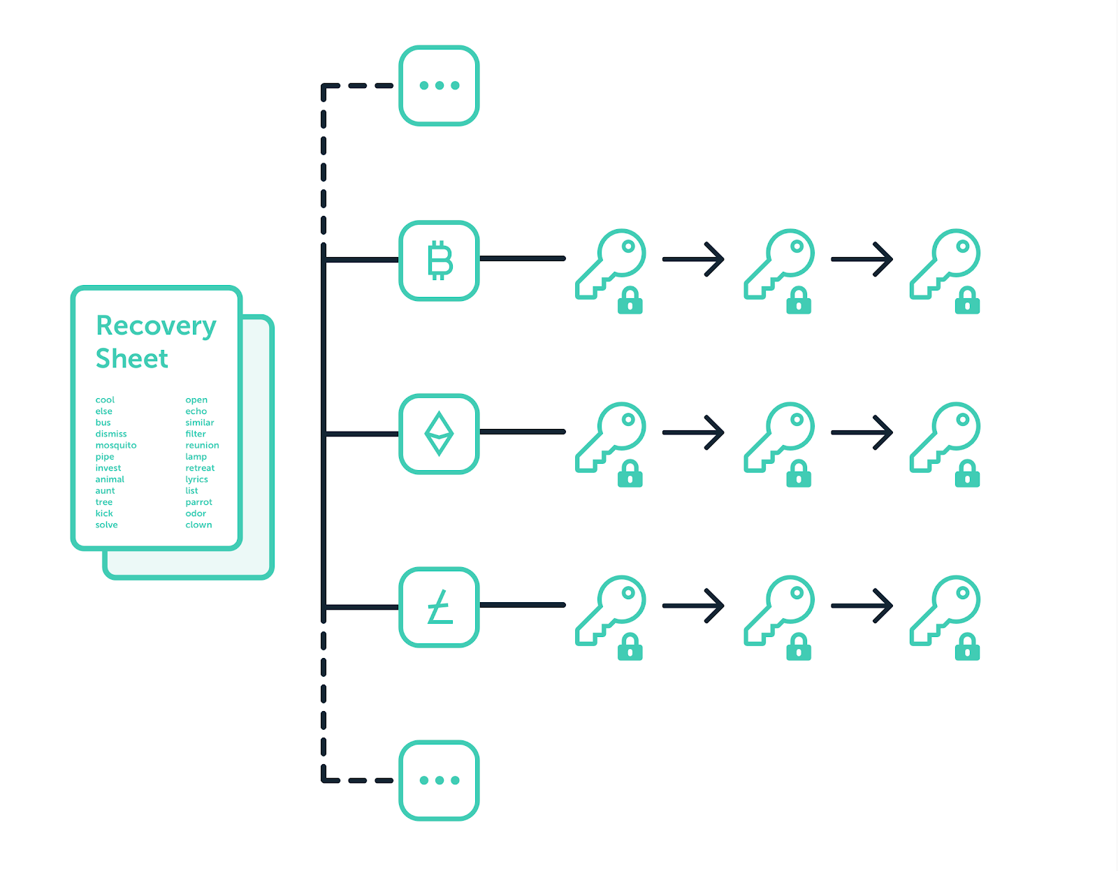 Turns out Ledger can hold some of your crypto wallet’s keys, if you agree to it | TechCrunch