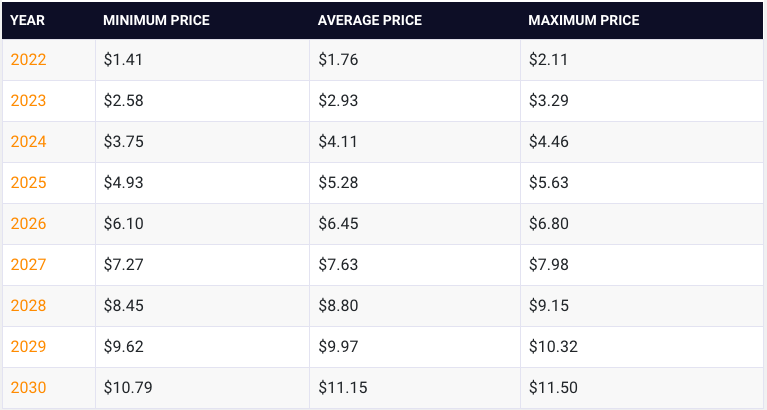 Polygon Price Prediction: , , 