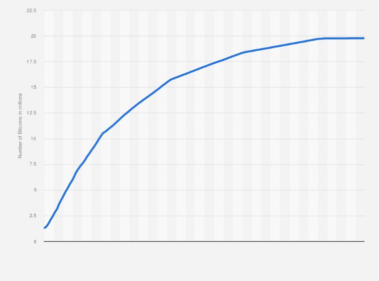 How Many Bitcoins Are Left? How and Why BTC is Reaching Max Supply