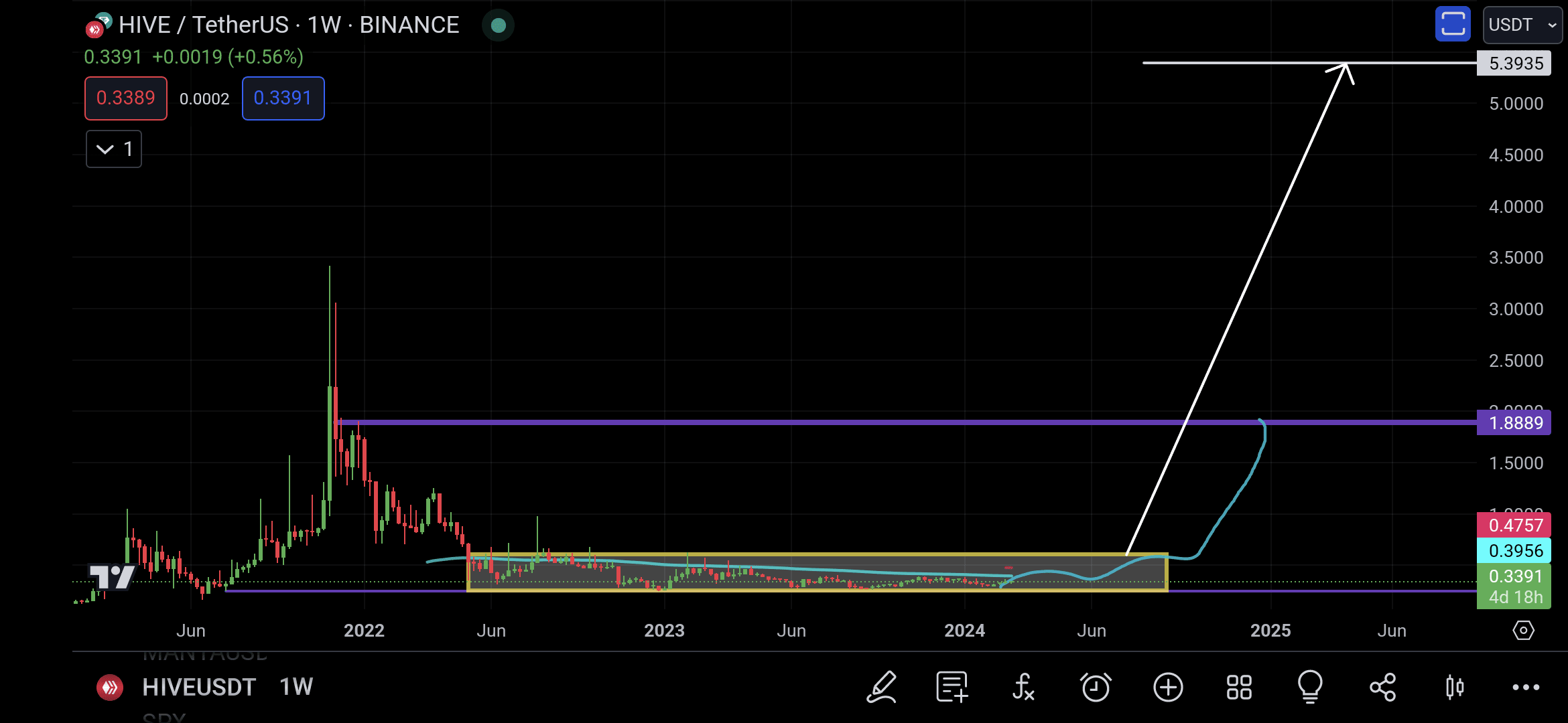 Page 5 HIVE / Bitcoin Trade Ideas — BINANCE:HIVEBTC — TradingView