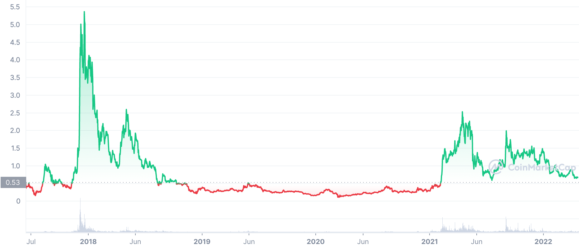 IOTA Price Today - MIOTA Price Chart & Market Cap | CoinCodex