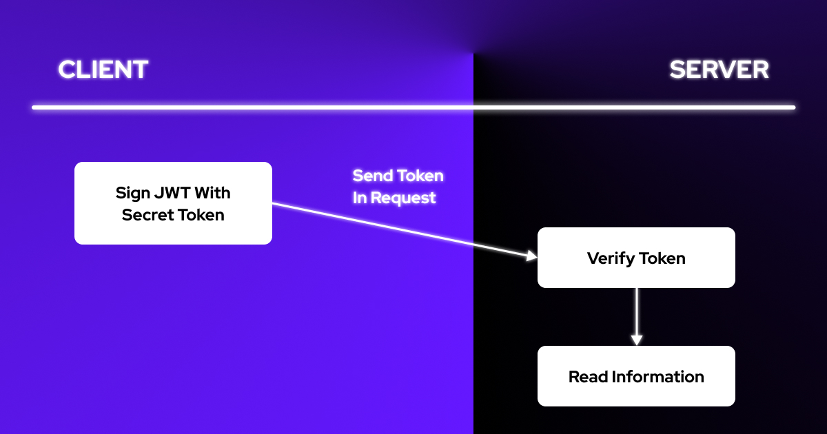 Axios HTTP request authentication with JWT