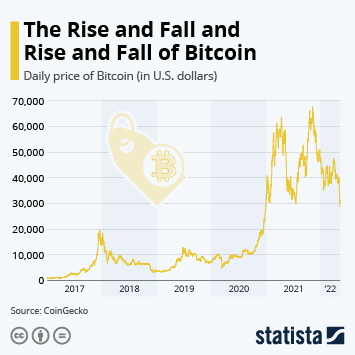 Bitcoin prices have doubled in ; highest point in nearly 18 months | AP News