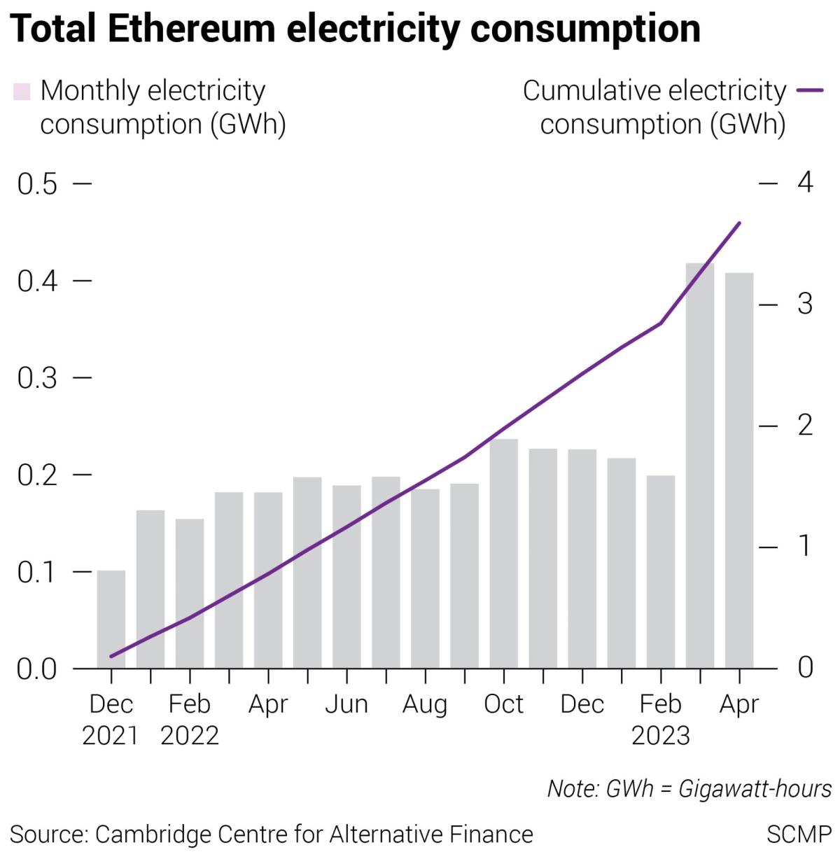 Ethereum energy consumption | Statista
