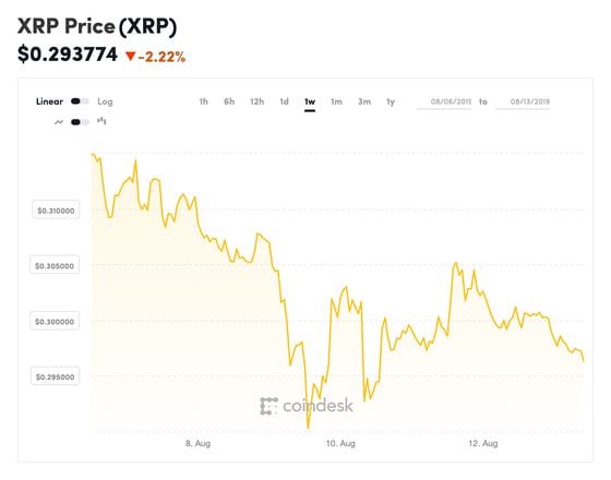 XRP USD (XRP-USD) Price History & Historical Data - Yahoo Finance