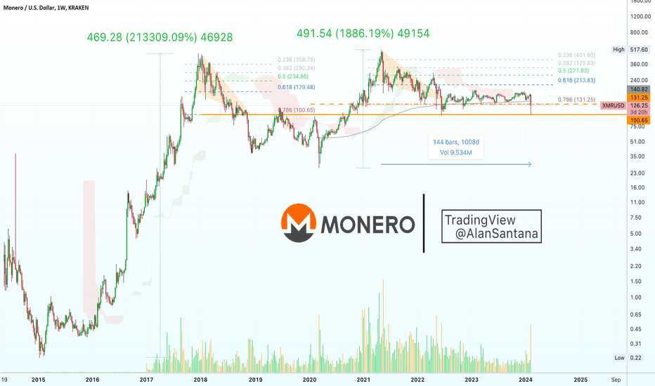 Monero Price and Chart — XMR to USD — TradingView