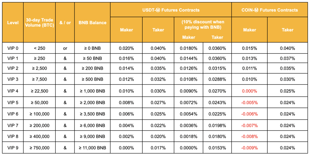 How Much Does Binance Charge Per Trade? - Dappgrid