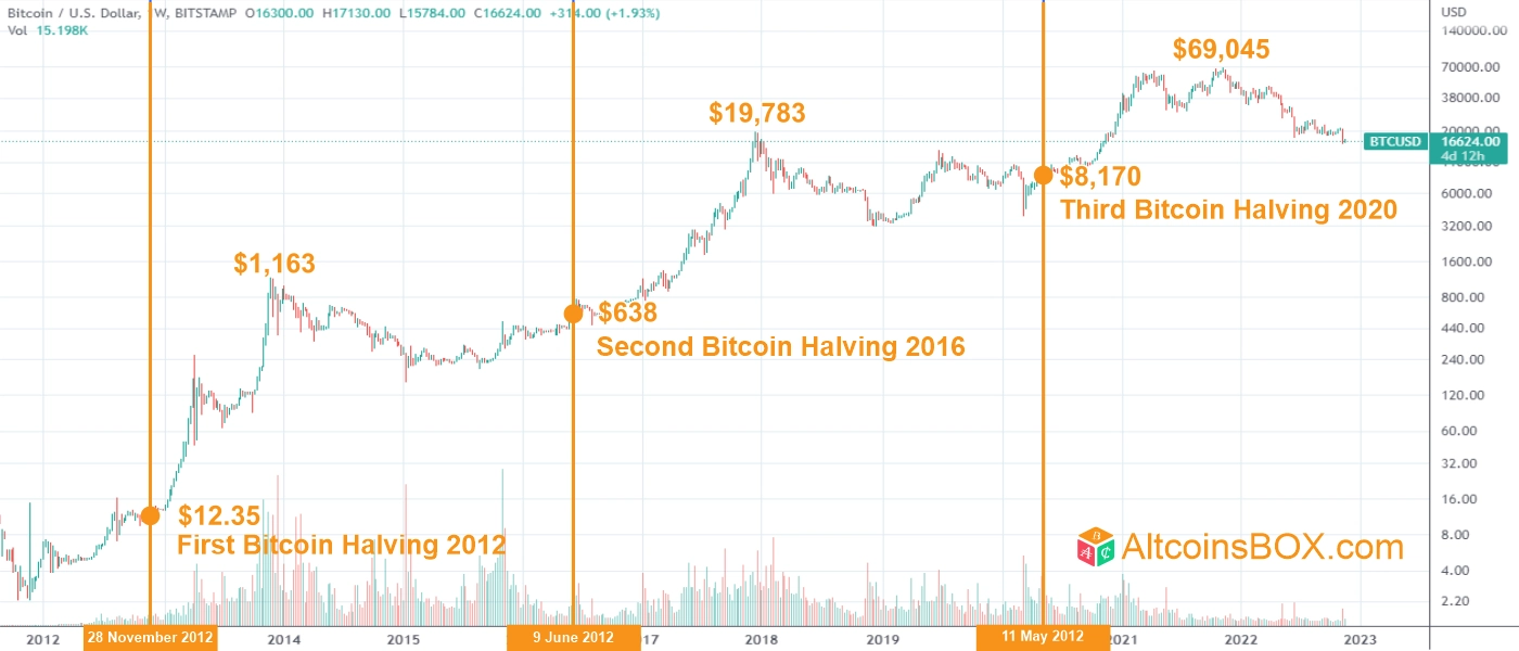 Bitcoin Halving Dates: When Is the Next BTC Halving? | CoinCodex