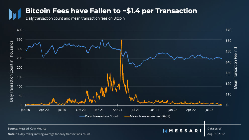 How Long Does a Bitcoin Transaction Take? | CoinMarketCap