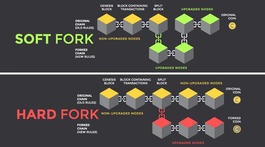 What is Hard Fork (Blockchain)? Definition & Meaning | Crypto Wiki