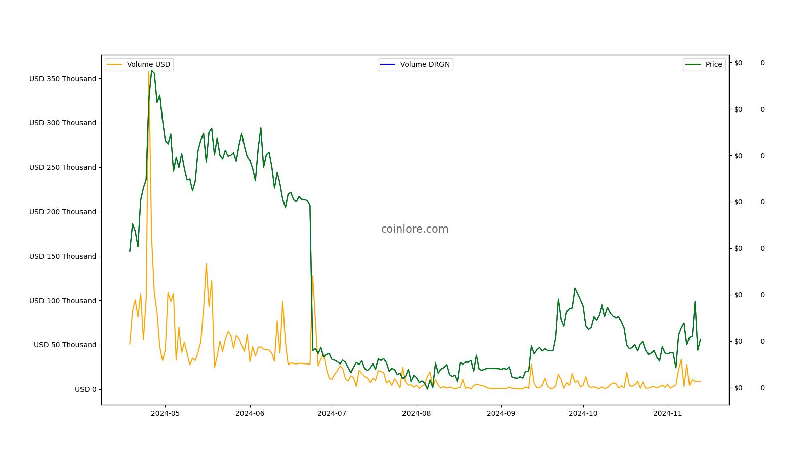 Dragonchain price today, DRGN to USD live price, marketcap and chart | CoinMarketCap