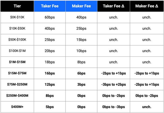 Coinbase Fee Calculator [Transaction & Miner Fees]