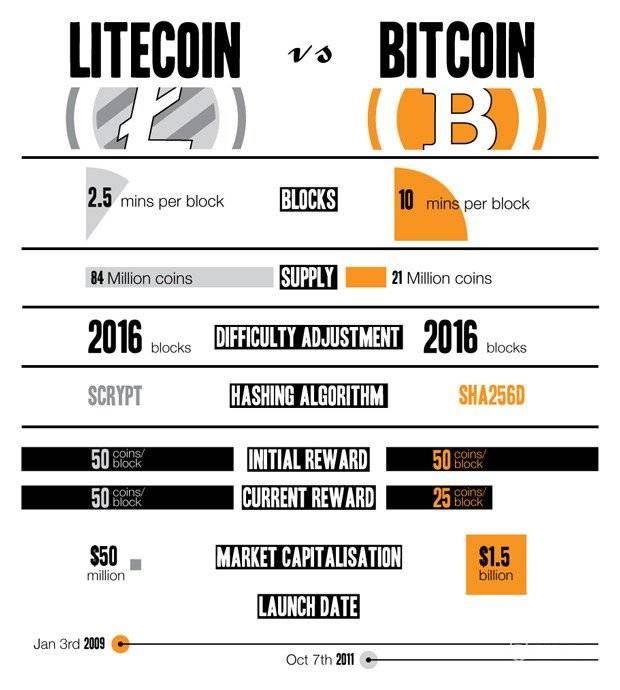 Litecoin vs Bitcoin: What You Need to Know - Unbanked