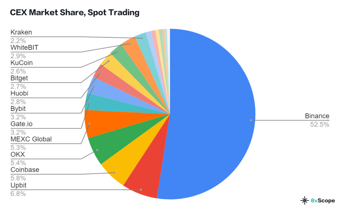 Binance Statistics (Data on Usage, Revenue, and More)