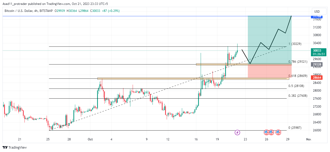 Bitcoin (BTC) Technical Analysis Daily, Bitcoin Price Forecast and Reports