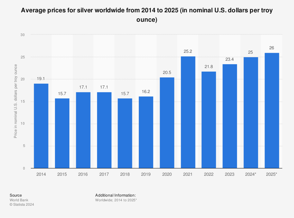 Unpacking the puzzle behind the value of silver