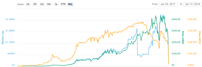 Convert 1 BCC to USD - BitConnect price in USD | CoinCodex