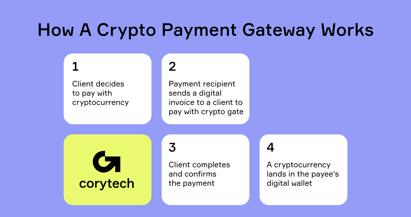 9 best cryptocurrency payment gateways for international business | BVNK Blog