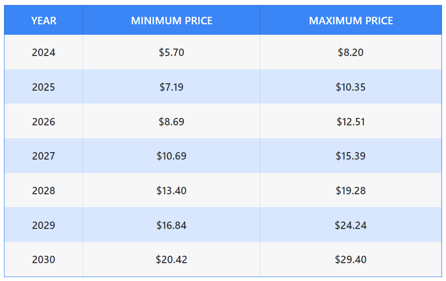 Uniswap (UNI) Price Prediction , , 