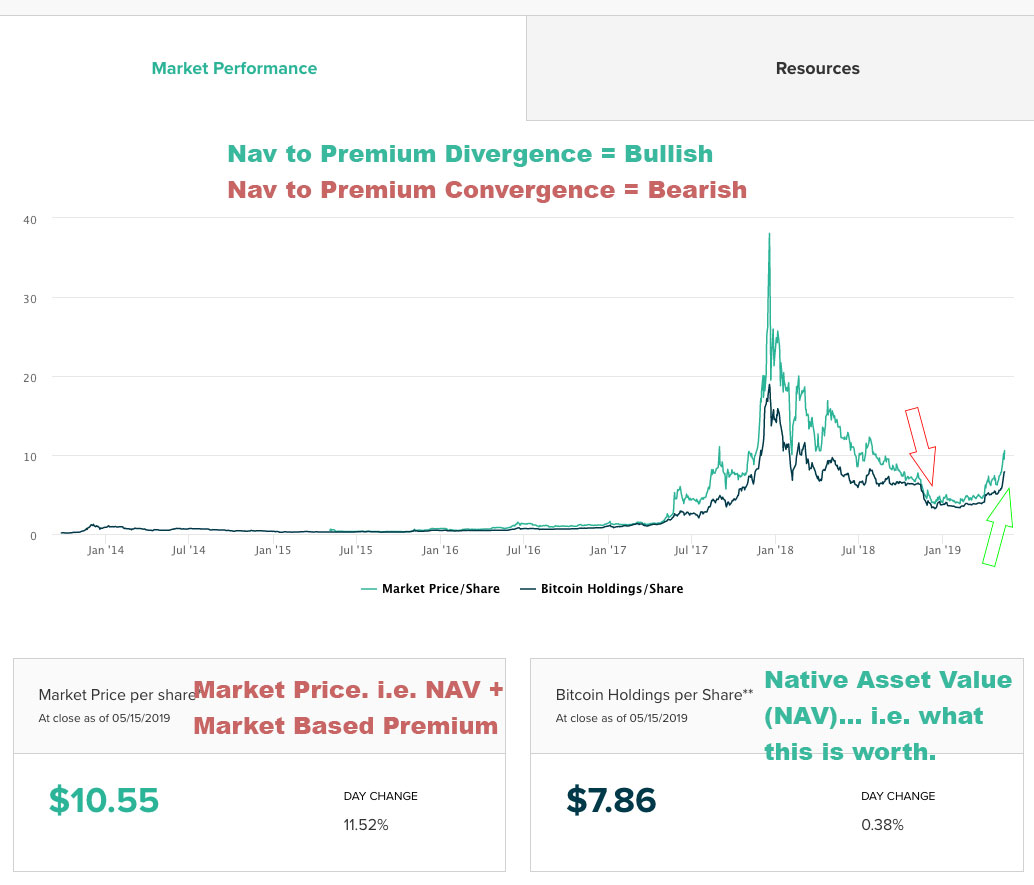 Grayscale’s GBTC Discount Closes to Zero After ETF Conversion for First Time Since February 