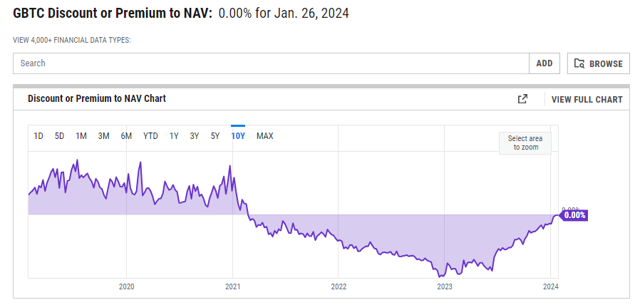 Traders weigh how to play narrowing GBTC discount - Blockworks