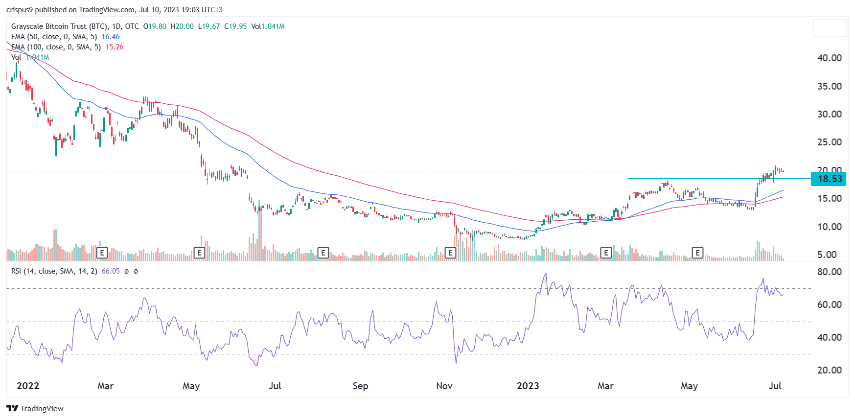 Grayscale Bitcoin Trust (BTC), GBTC:PCQ:USD charts - cryptolive.fun