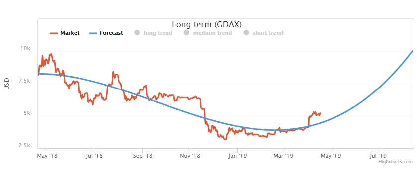 The Crypto Forecast - The Daily Hodl