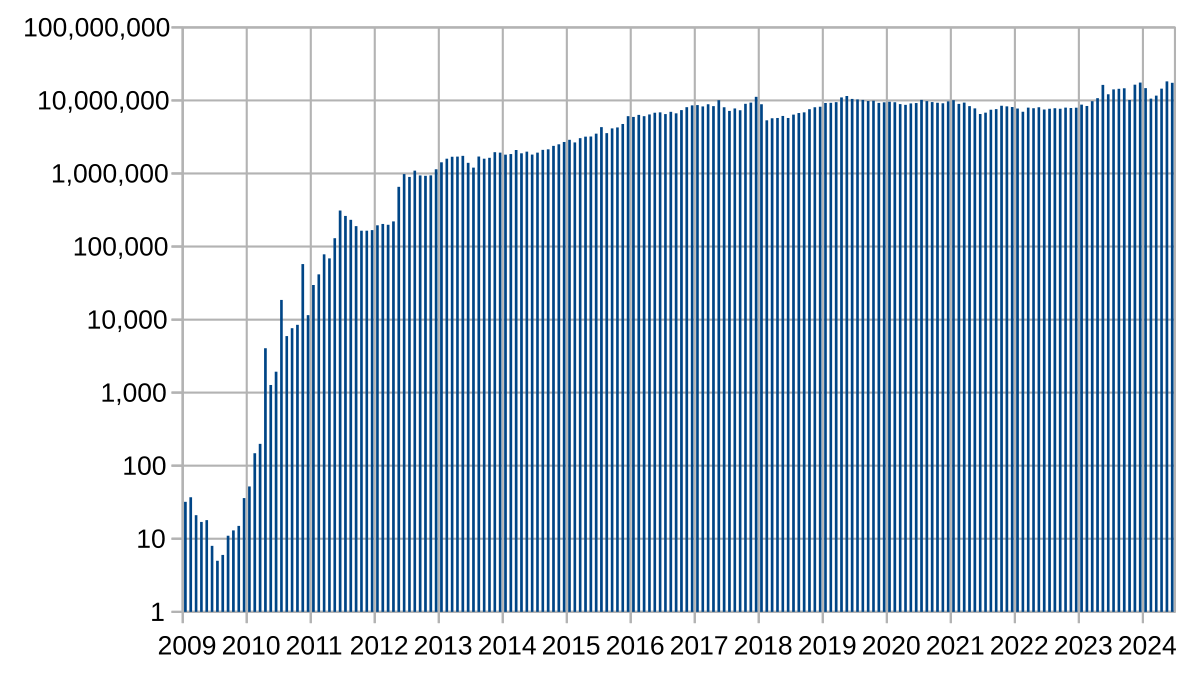 Bitcoin - Wikipedia