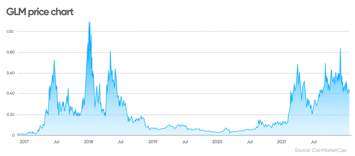 GreenTrust Price Today - GNT Coin Price Chart & Crypto Market Cap