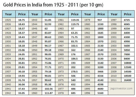 Gold Price History - Historical Gold Charts and Prices