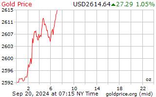 Gold - Price - Chart - Historical Data - News