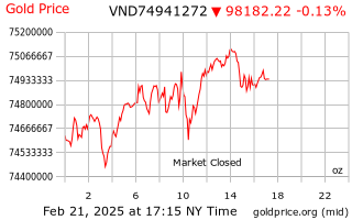 Current Gold Price in USA - USD Gold Prices