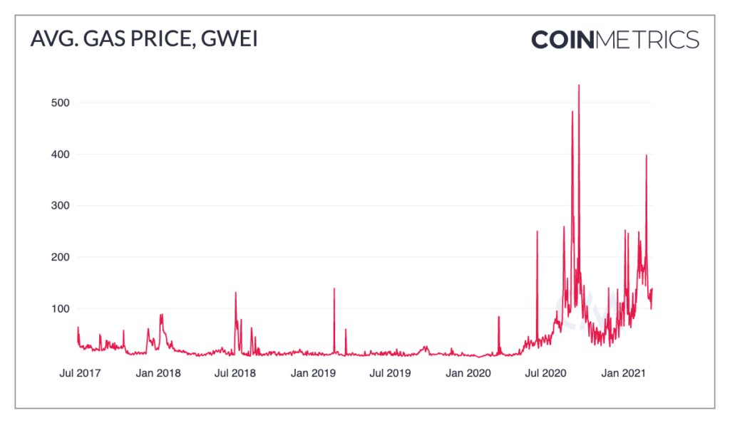 GWEI price - GWEI to USD price chart & market cap | CoinBrain