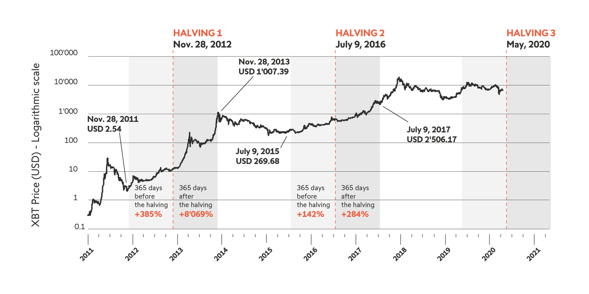 Bitcoin Halving Dates: Investor’s Guide | CoinLedger