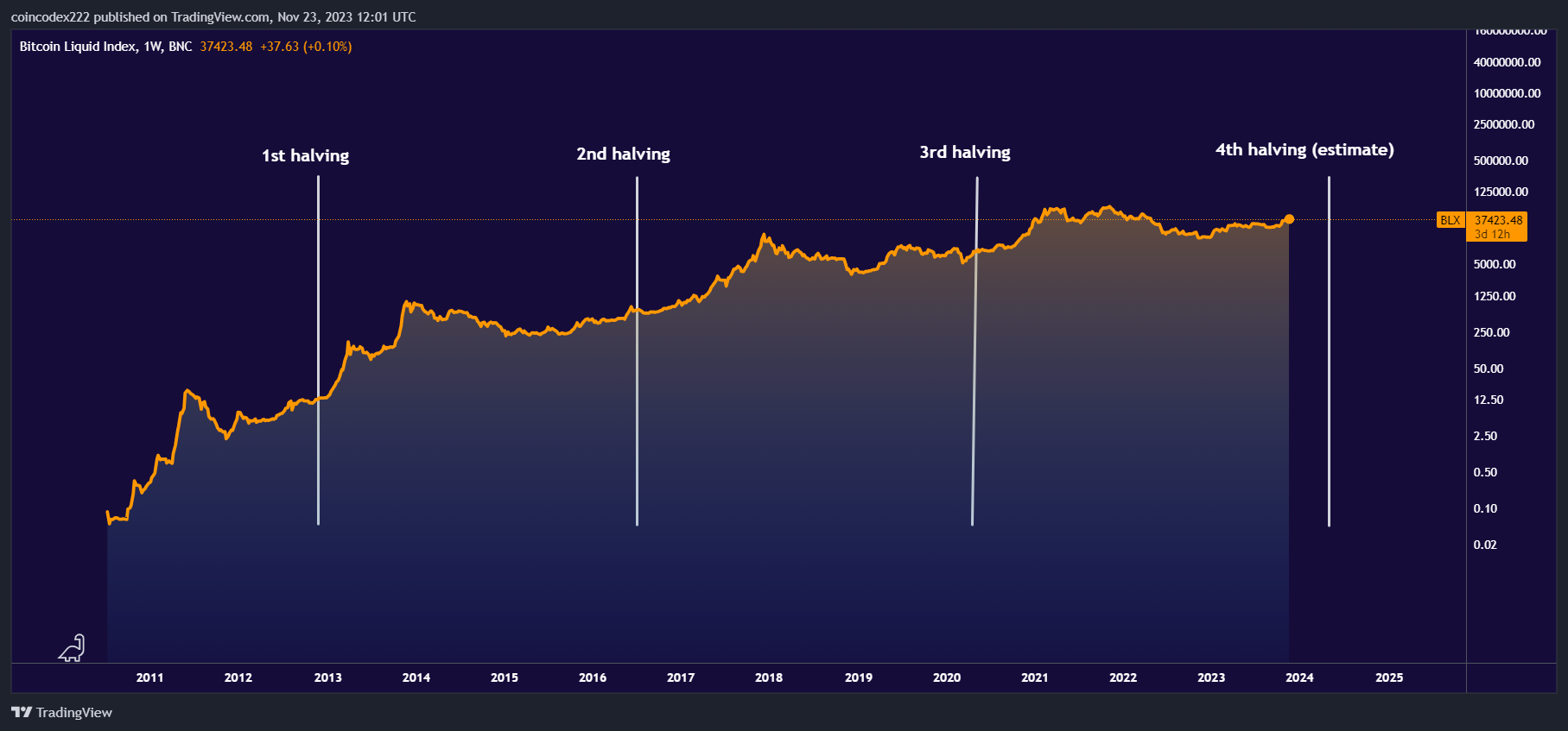 Bitcoin Halving Dates: When Is the Next BTC Halving? | CoinCodex