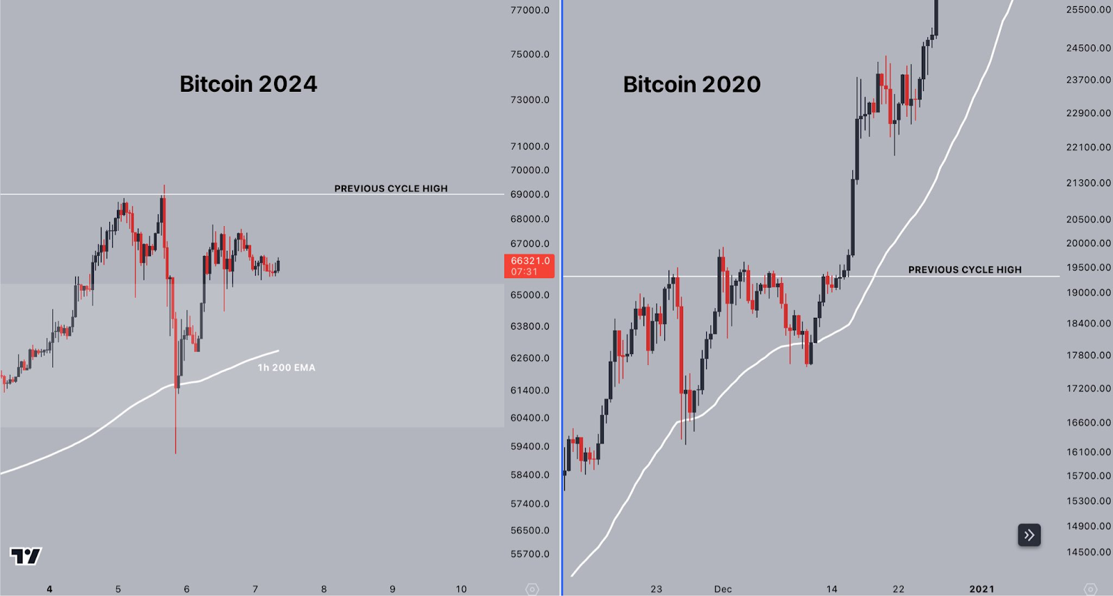 Bitcoin Price Prediction , , , - 