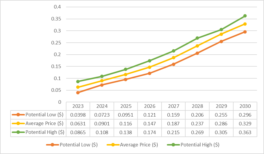 Hedera Hashgraph Price Prediction: How Much Will HBAR Be Worth in ?