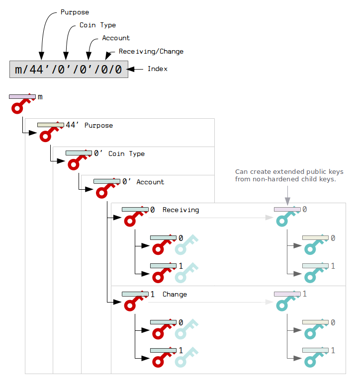 Derivation Paths | Locating Keys and Addresses in HD Wallets