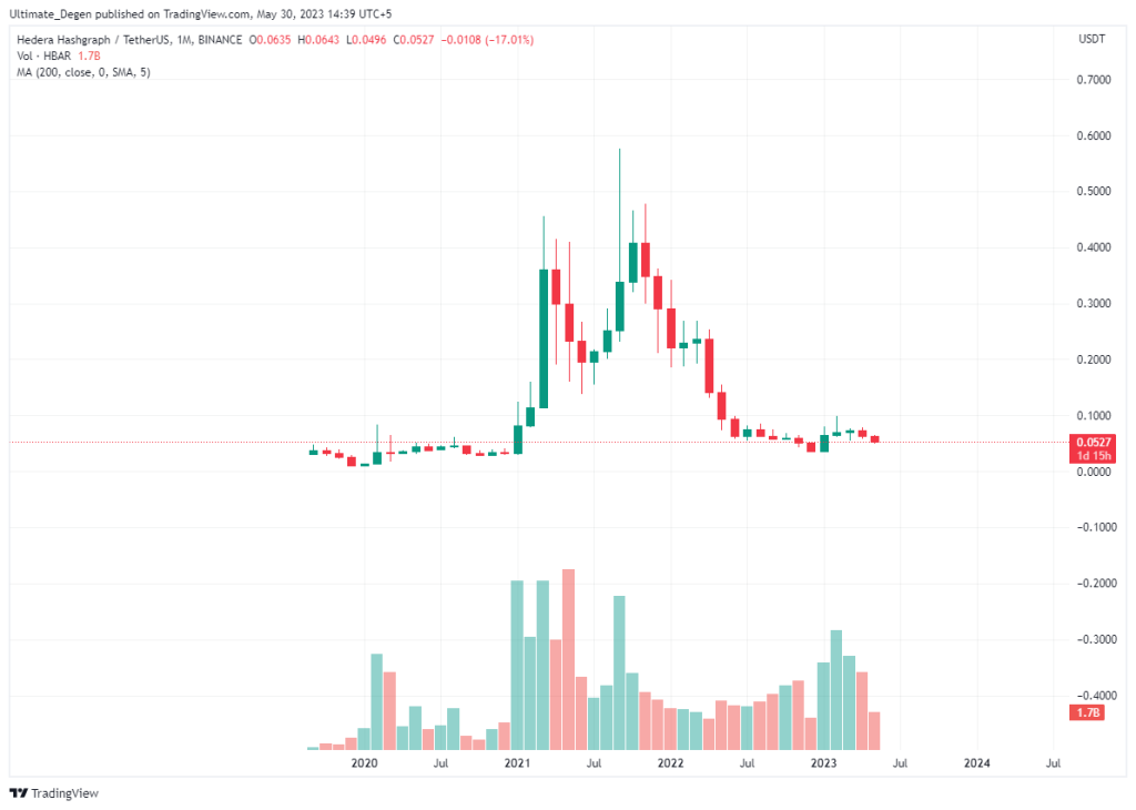 Hedera (HBAR) Price Prediction : , , , , 