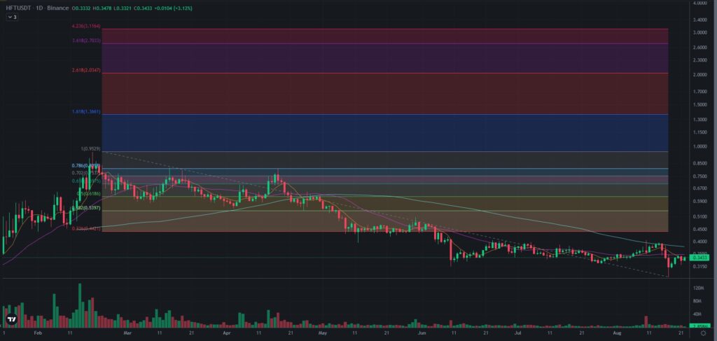 Hashflow Protocol (HFT) to be Listed on Binance: Should you buy? - Crypto Bulls Club