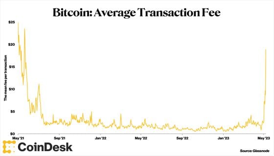 Bitcoin Total Transaction Fees Per Day