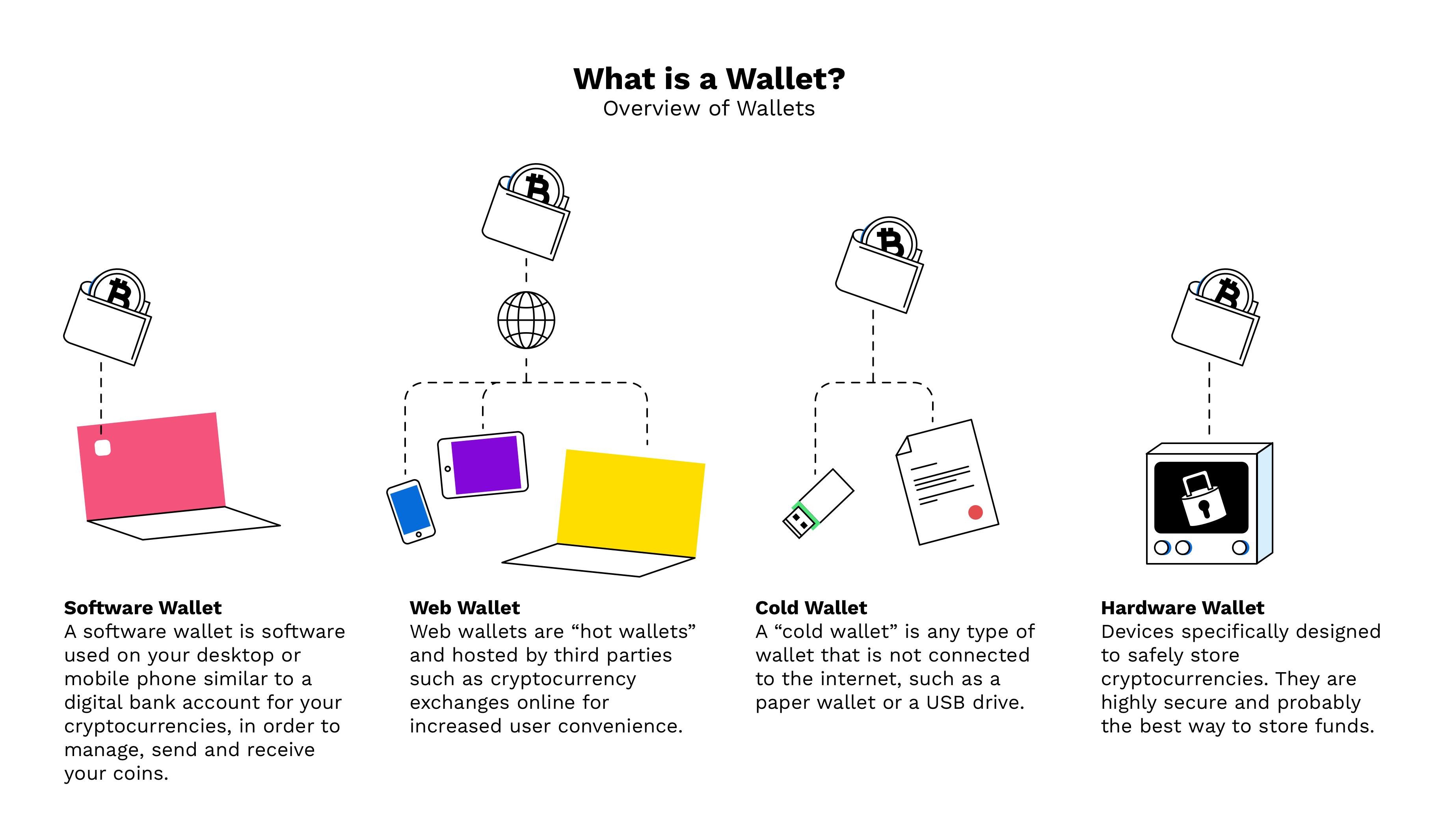 How Do Hardware Wallets Work? Cold Storage Wallets Explored! - Coin Bureau