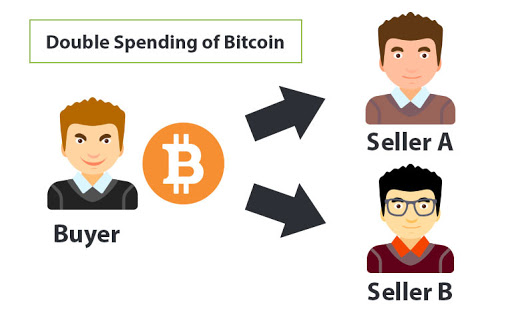 How Bitcoin solves the double-spending problem of the digital economy